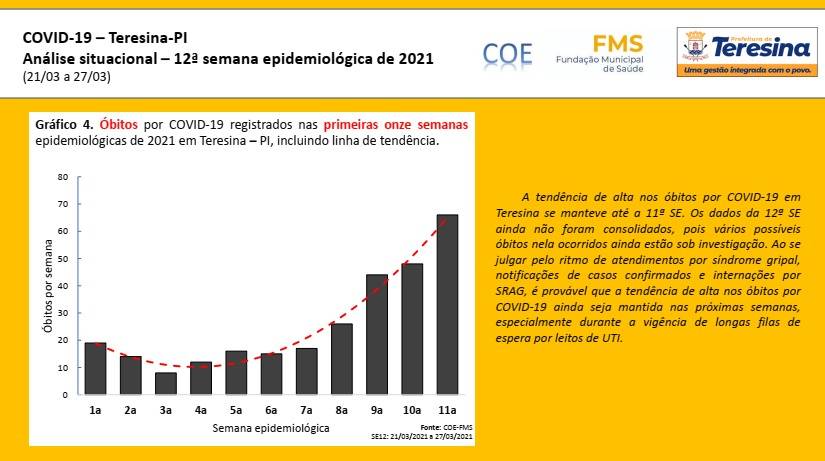 Com 206 pacientes na fila de espera por leitos COE avalia aumento de mortes por Covid
